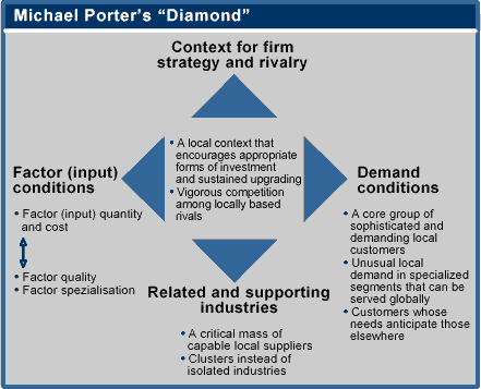 factors of competitive advantage